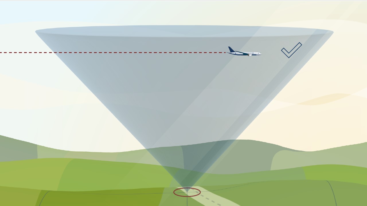 An aircraft flies within the analysis cone and is successfully counted