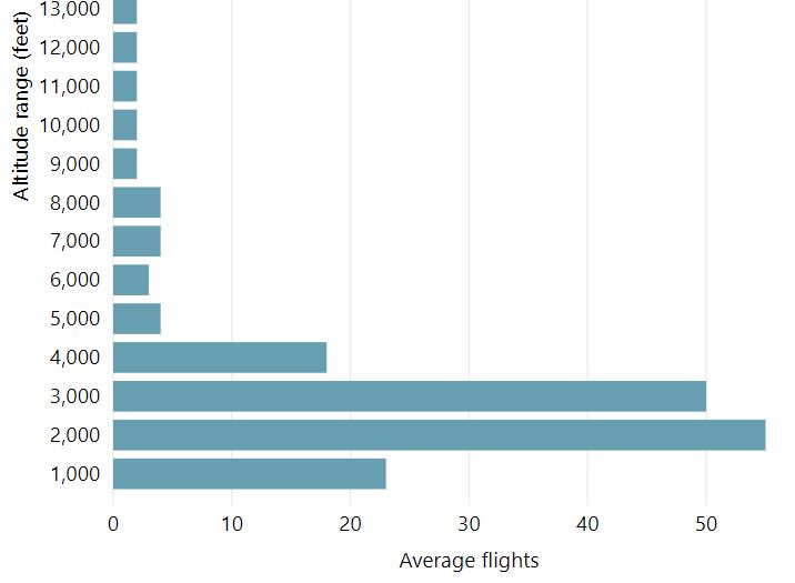 A depiction of a chart showing how many flights have flown the area in 1,000ft vertical bands